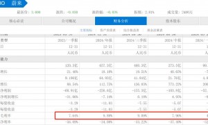 蔚小理真正分化时刻来了，小鹏销量登顶，蔚来负债率92.55%