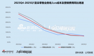 亚朵一季报隐忧：加盟收入与经营效率变动背离 零售副业亮眼难解“流量依赖症”